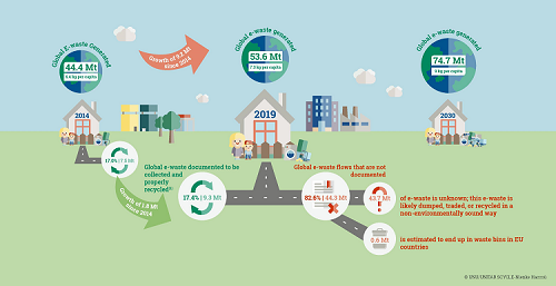 Sustainability: What to do with End-of-Life Products?