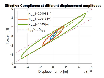 Nonlinear memory in elastomers