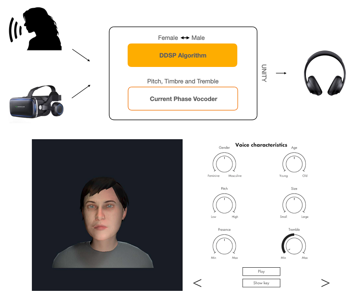 Voice transformations using differentiable signal processing