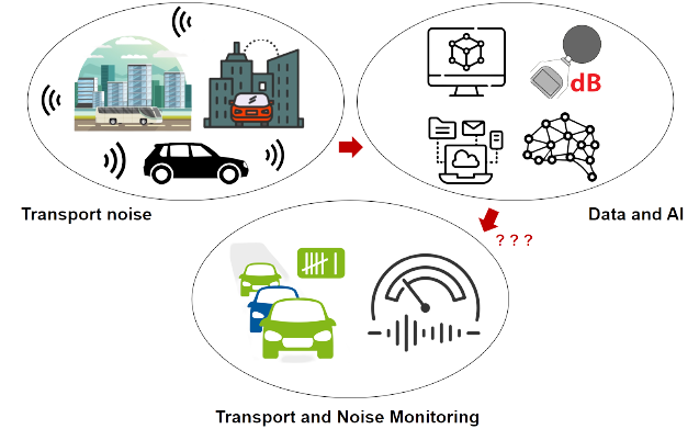 Artificial Intelligence for Transport and Environmental Noise