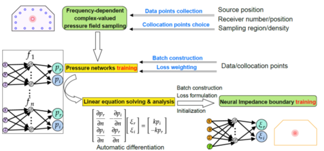 Proof-of-Concept of Boundary Neural Net  